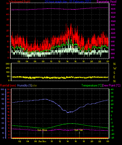 24 Stunden Graph f�r Tag 01