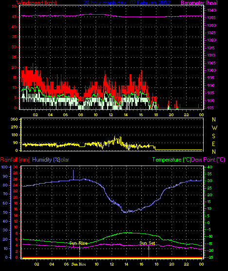 24 Stunden Graph f�r Tag 02