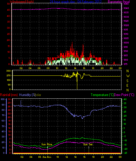 24 Stunden Graph f�r Tag 04