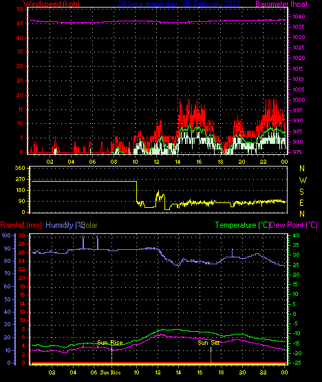 24 Stunden Graph f�r Tag 05