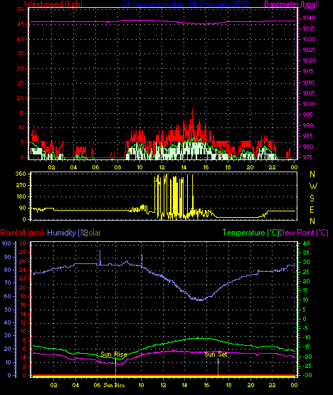 24 Stunden Graph f�r Tag 06