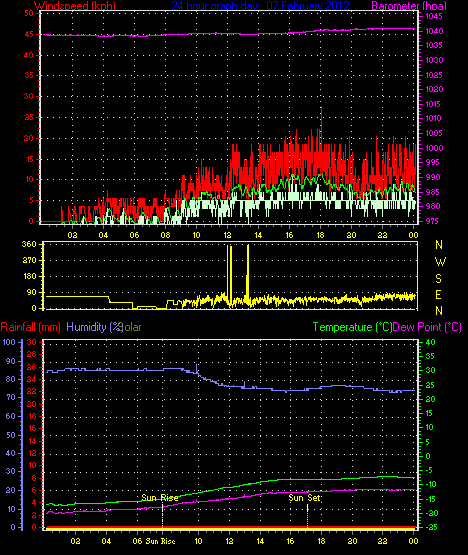 24 Stunden Graph f�r Tag 07