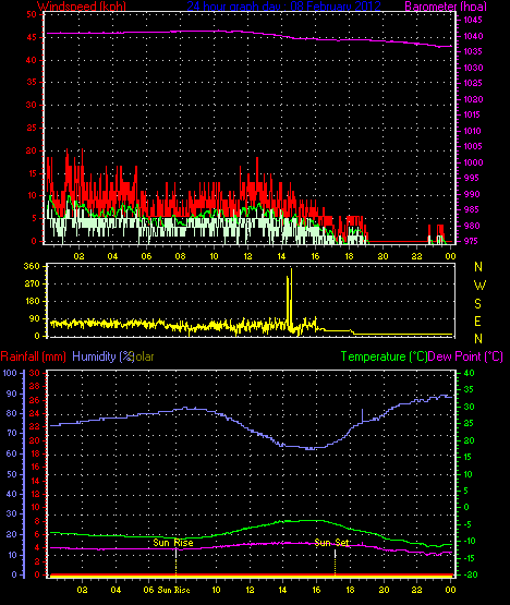24 Stunden Graph f�r Tag 08