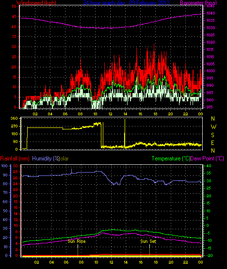 24 Stunden Graph f�r Tag 09