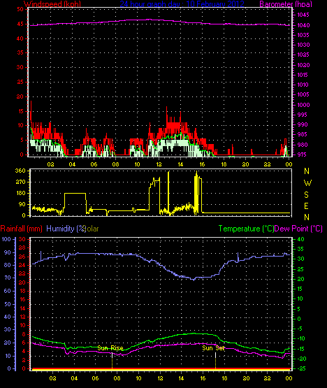 24 Stunden Graph f�r Tag 10
