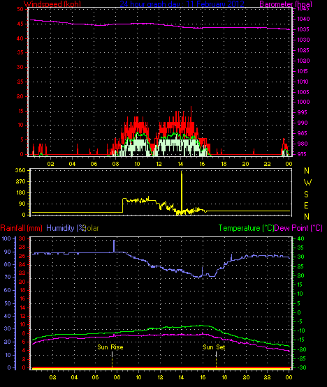 24 Stunden Graph f�r Tag 11