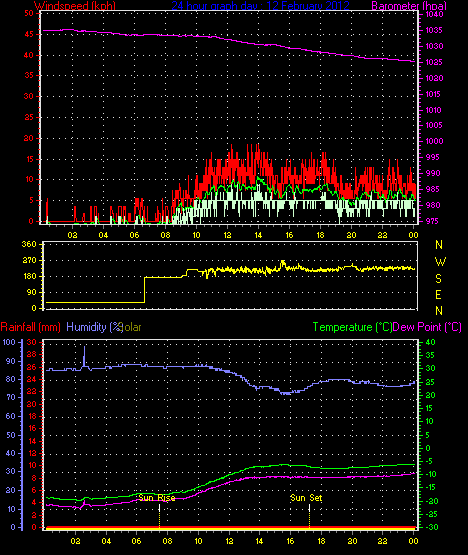 24 Stunden Graph f�r Tag 12