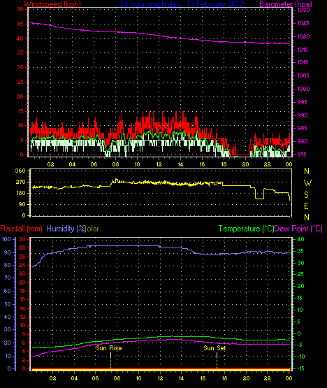 24 Stunden Graph f�r Tag 13