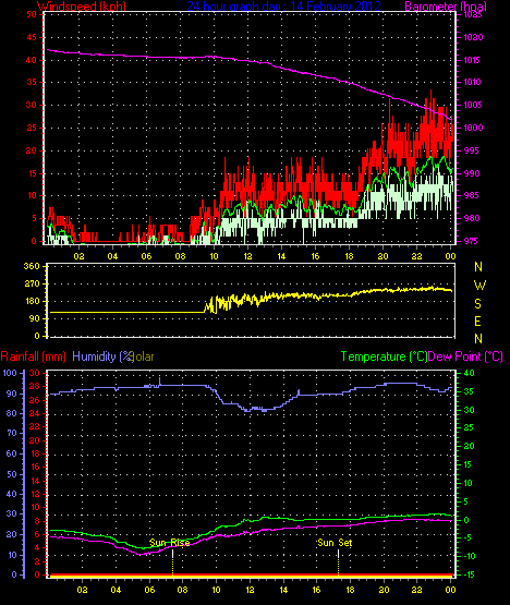 24 Stunden Graph f�r Tag 14