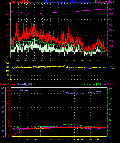 24 Stunden Graph f�r Tag 17