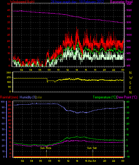 24 Stunden Graph f�r Tag 18