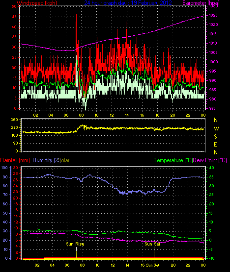 24 Stunden Graph f�r Tag 19