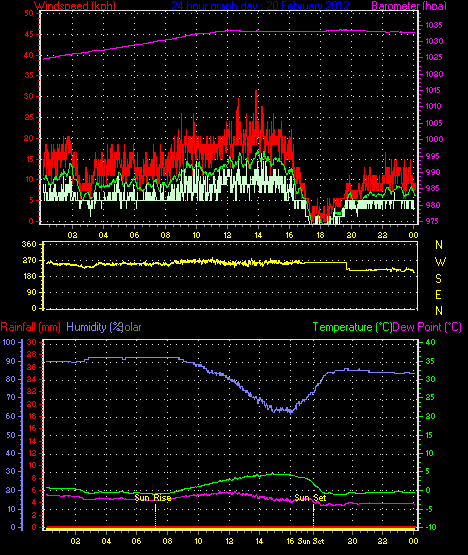 24 Stunden Graph f�r Tag 20