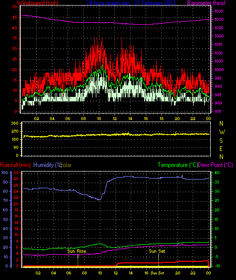 24 Stunden Graph f�r Tag 21