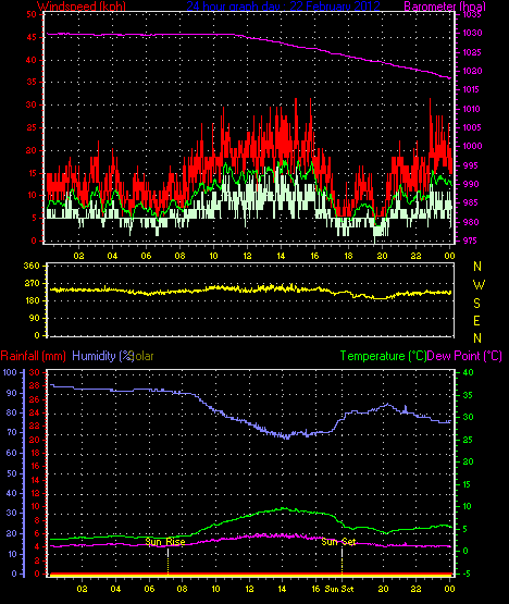 24 Stunden Graph f�r Tag 22