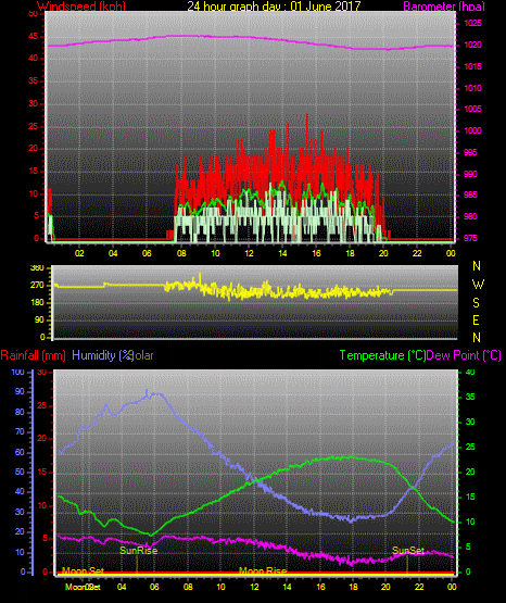 24 Stunden Graph für Tag 01 24 Stunden Graph für Tag 01
