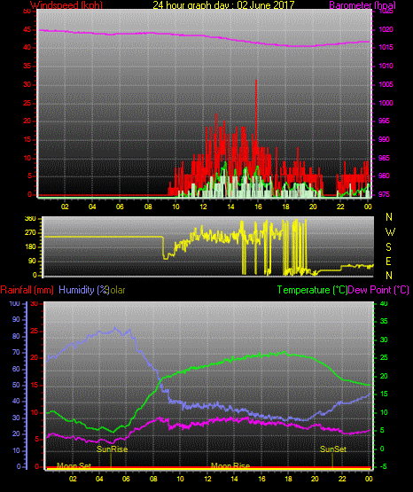 24 Stunden Graph für Tag 02 24 Stunden Graph für Tag 02