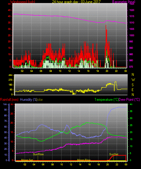 24 Stunden Graph für Tag 03 24 Stunden Graph für Tag 03