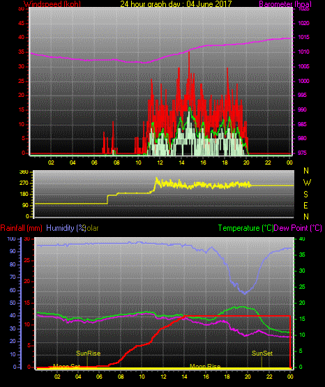 24 Stunden Graph für Tag 04 24 Stunden Graph für Tag 04
