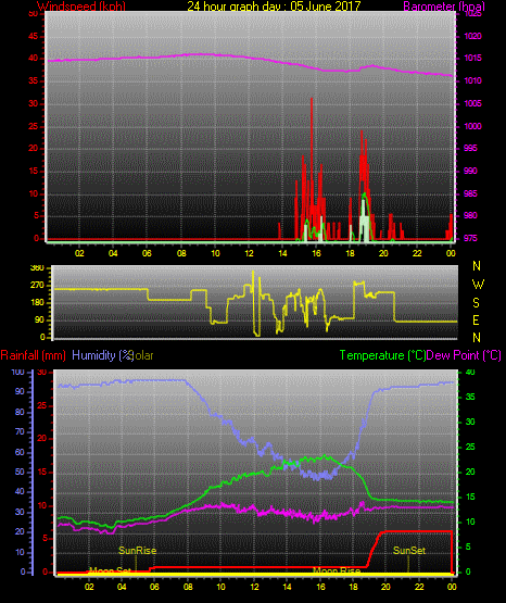 24 Stunden Graph für Tag 05 24 Stunden Graph für Tag 05