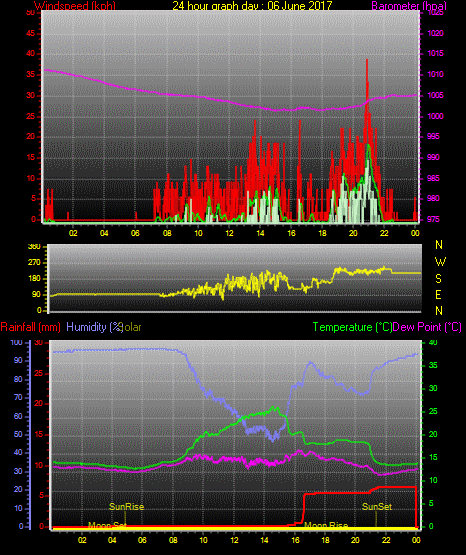 24 Stunden Graph für Tag 06 24 Stunden Graph für Tag 06