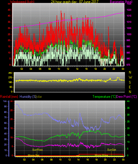24 Stunden Graph für Tag 07 24 Stunden Graph für Tag 07