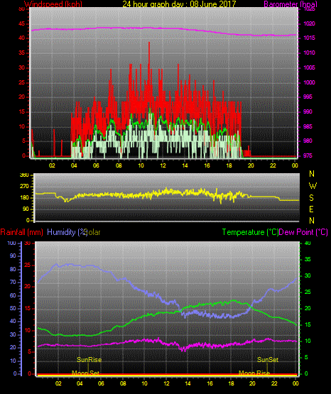 24 Stunden Graph für Tag 08 24 Stunden Graph für Tag 08