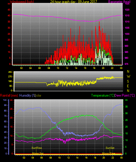 24 Stunden Graph für Tag 09 24 Stunden Graph für Tag 09
