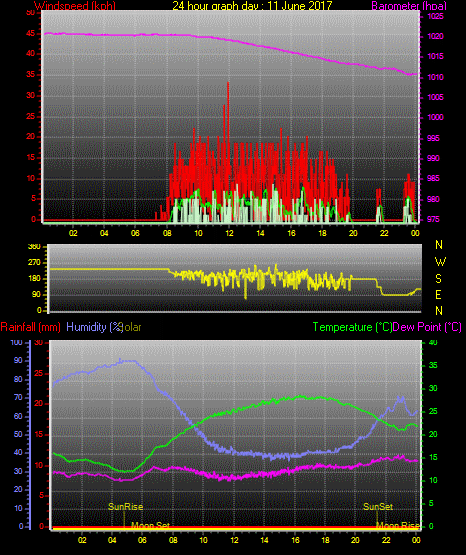 24 Stunden Graph für Tag 11 24 Stunden Graph für Tag 11