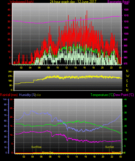 24 Stunden Graph für Tag 12 24 Stunden Graph für Tag 12