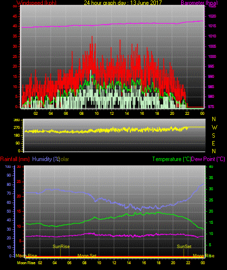 24 Stunden Graph für Tag 13 24 Stunden Graph für Tag 13