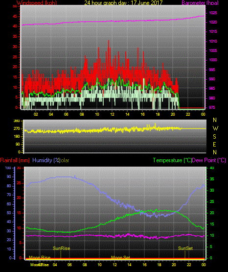 24 Stunden Graph für Tag 17 24 Stunden Graph für Tag 17