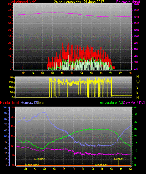 24 Stunden Graph für Tag 21 24 Stunden Graph für Tag 21
