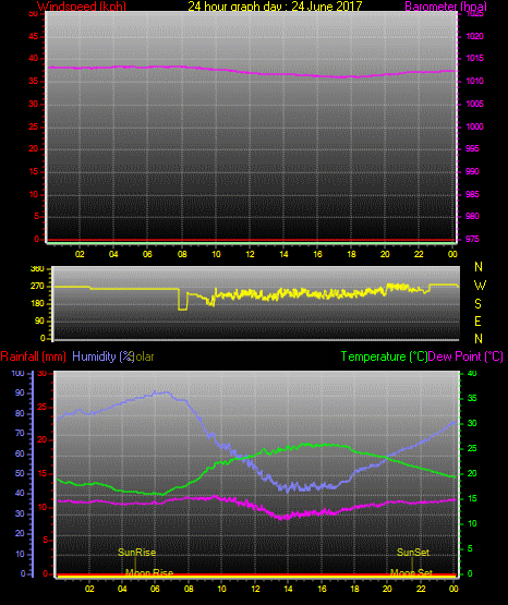 24 Stunden Graph für Tag 24 24 Stunden Graph für Tag 24