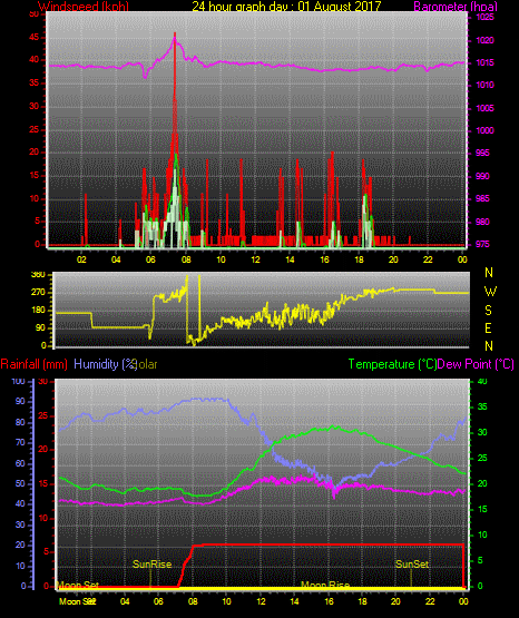 24 Stunden Graph für Tag 01 24 Stunden Graph für Tag 01
