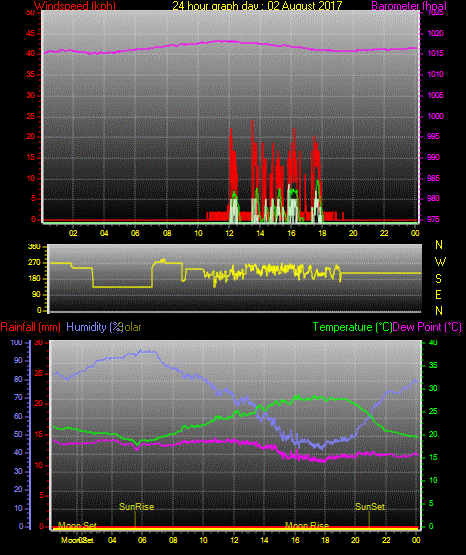 24 Stunden Graph für Tag 02 24 Stunden Graph für Tag 02