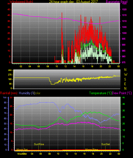 24 Stunden Graph für Tag 03 24 Stunden Graph für Tag 03