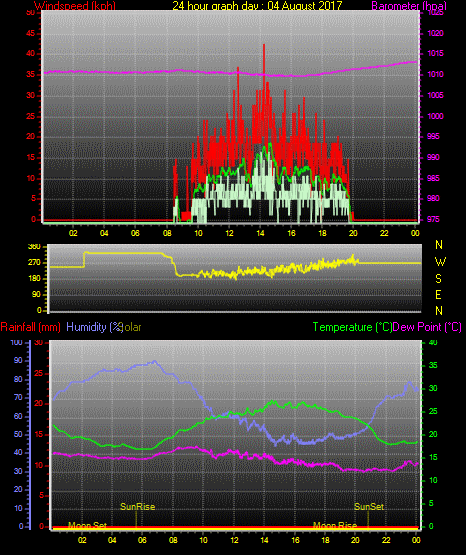 24 Stunden Graph für Tag 04 24 Stunden Graph für Tag 04