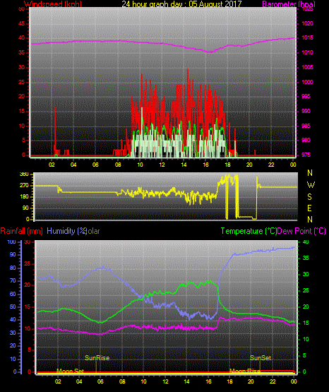 24 Stunden Graph für Tag 05 24 Stunden Graph für Tag 05