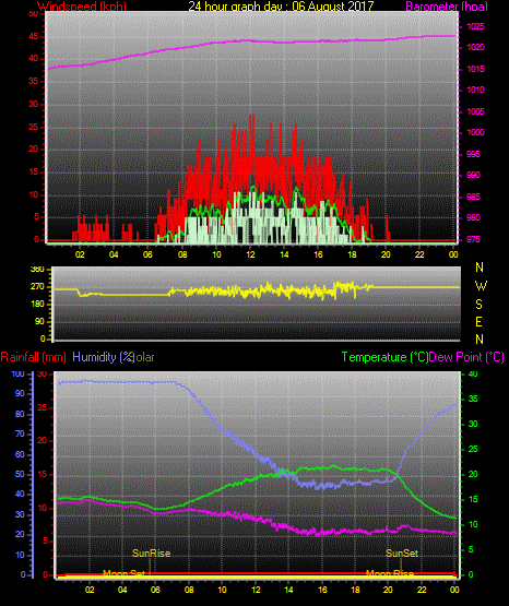 24 Stunden Graph für Tag 06 24 Stunden Graph für Tag 06