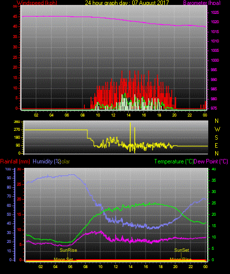 24 Stunden Graph für Tag 07 24 Stunden Graph für Tag 07