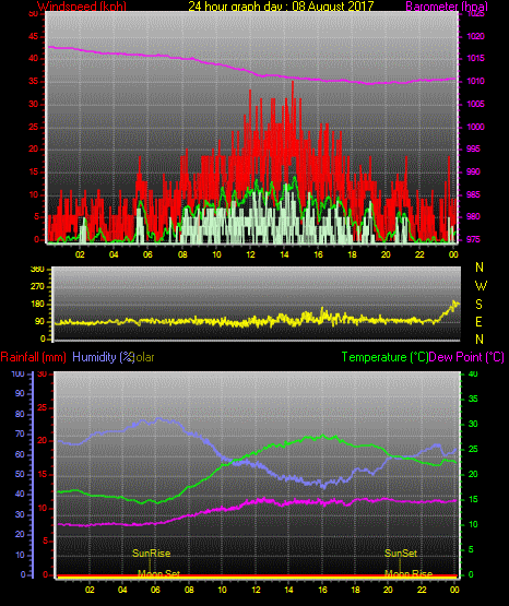 24 Stunden Graph für Tag 08 24 Stunden Graph für Tag 08