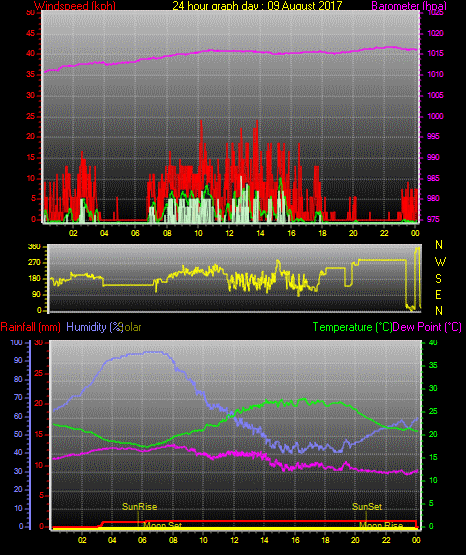 24 Stunden Graph für Tag 09 24 Stunden Graph für Tag 09
