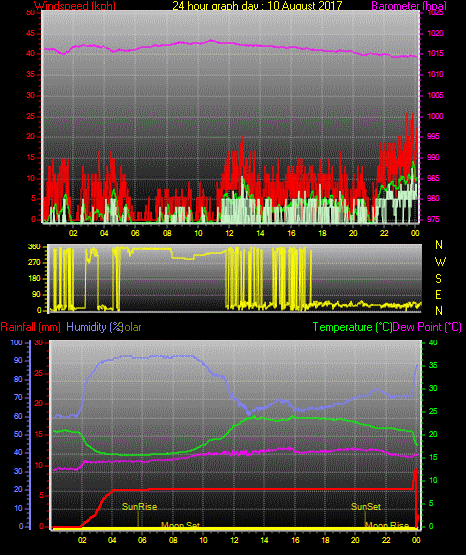 24 Stunden Graph für Tag 10 24 Stunden Graph für Tag 10
