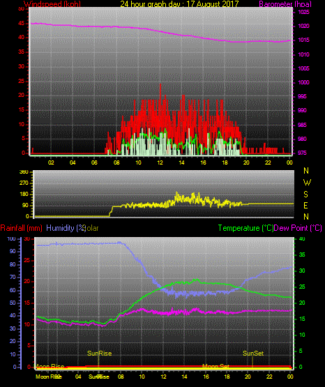 24 Stunden Graph für Tag 17 24 Stunden Graph für Tag 17
