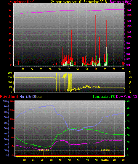 24 Stunden Graph für Tag 01 24 Stunden Graph für Tag 01