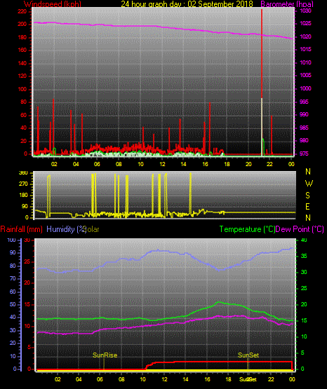 24 Stunden Graph für Tag 02 24 Stunden Graph für Tag 02