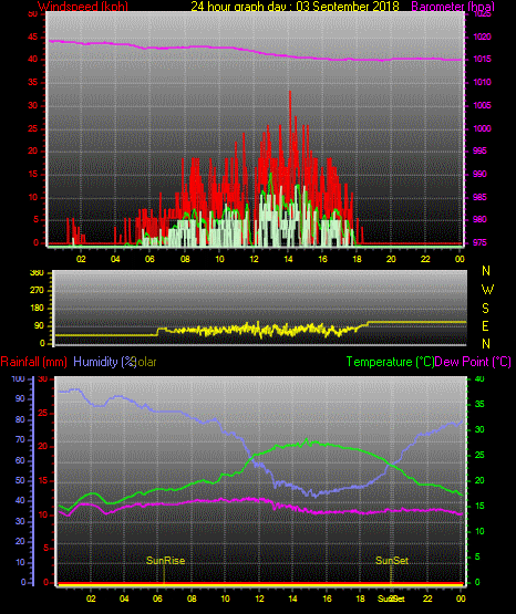 24 Stunden Graph für Tag 03 24 Stunden Graph für Tag 03