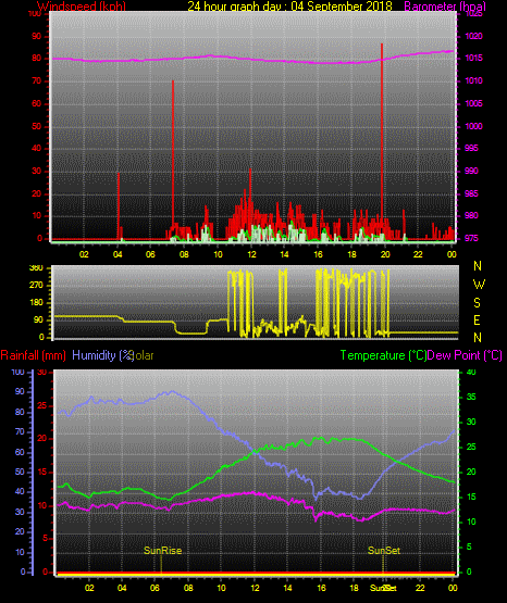 24 Stunden Graph für Tag 04 24 Stunden Graph für Tag 04