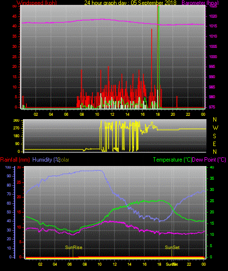 24 Stunden Graph für Tag 05 24 Stunden Graph für Tag 05
